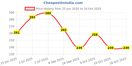 flipkart.com sheel SH-Tractor sheel Price History Graph from 25 Jun 2025 to 16 Oct 2025