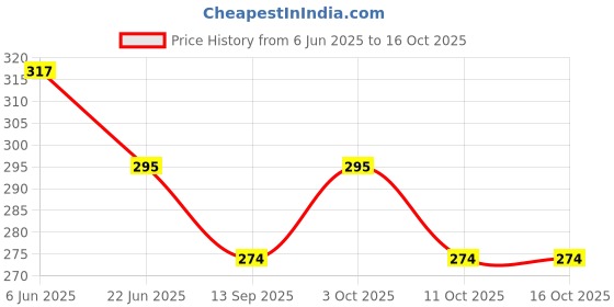 flipkart.com sheel SH-Tractor With Tanker sheel Price History Graph from 6 Jun 2025 to 15 Oct 2025