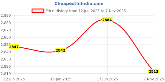 flipkart.com sahas SH-YA05 Climbing Pulley sahas Price History Graph from 12 Jun 2025 to 7 Nov 2025