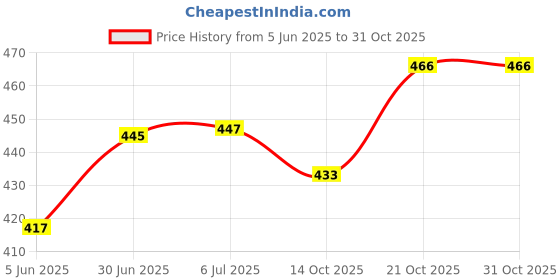 flipkart.com hectare SH01 hand weeder without pipe Garden Tool Kit hectare Price History Graph from 5 Jun 2025 to 31 Oct 2025