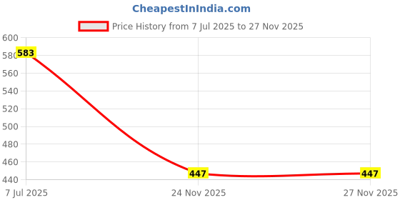 flipkart.com techel SH12 Bluetooth Headset ( On the Ear) bvc44 Bluetooth & Wired Headset techel Price History Graph from 7 Jul 2025 to 24 Nov 2025