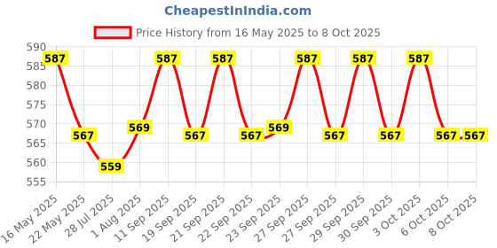 flipkart.com yaroh SH12 Premium (Bluetooth Headset) with Cancelation Technology Bluetooth Headset yaroh Price History Graph from 16 May 2025 to 8 Oct 2025