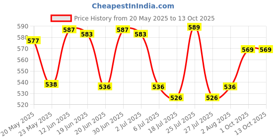 flipkart.com clairbell SH12 Premium (Bluetooth Headset) with Cancelation Technology_DUD6 Bluetooth Headset clairbell Price History Graph from 20 May 2025 to 12 Oct 2025
