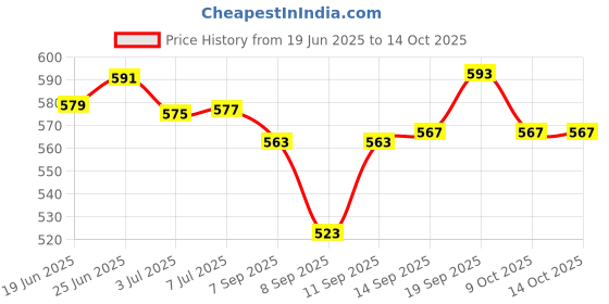 flipkart.com clairbell SH12 Premium (Bluetooth Headset) with Cancelation Technology_LNL378 Bluetooth Headset clairbell Price History Graph from 19 Jun 2025 to 14 Oct 2025