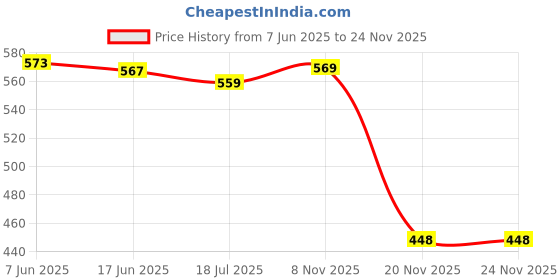 flipkart.com yaroh SH12 Premium (Bluetooth Headset) with Noise Cancelation Technology_AZA182 Bluetooth Headset yaroh Price History Graph from 7 Jun 2025 to 23 Nov 2025