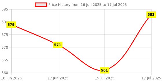 flipkart.com yaroh SH12 Premium (Bluetooth Headset) with Noise Cancelation Technology_CXC362 Bluetooth Headset yaroh Price History Graph from 16 Jun 2025 to 15 Jul 2025