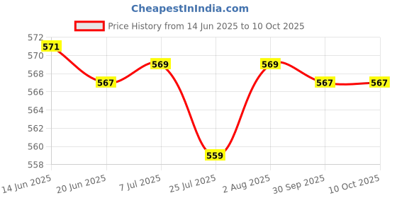 flipkart.com yaroh SH12 Premium (Bluetooth Headset) with Noise Cancelation Technology_HSH8 Bluetooth Headset yaroh Price History Graph from 14 Jun 2025 to 9 Oct 2025