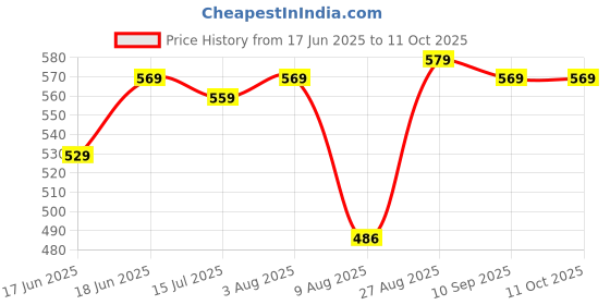 flipkart.com yaroh SH12 Premium (Bluetooth Headset) with Noise Cancelation Technology_SHS346 Bluetooth Headset yaroh Price History Graph from 17 Jun 2025 to 10 Oct 2025