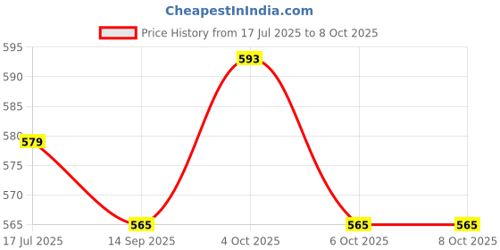 flipkart.com frony SH12 Premium (Bluetooth Headset) with Noise Cancelation Technology_SRR425 Bluetooth Headset frony Price History Graph from 17 Jul 2025 to 6 Oct 2025