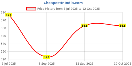 flipkart.com frony SH12 Premium (Bluetooth Headset) with Noise Cancelation Technology_TSH8 Bluetooth Headset frony Price History Graph from 6 Jul 2025 to 12 Oct 2025