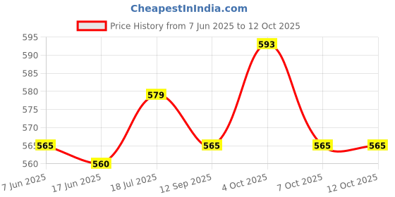 flipkart.com yaroh SH12 Premium (Bluetooth Headset) with Noise Cancelation Technology_VVV421 Bluetooth Headset yaroh Price History Graph from 7 Jun 2025 to 12 Oct 2025