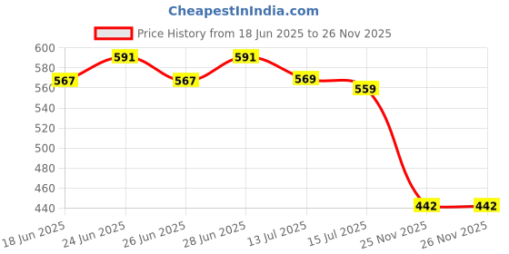 flipkart.com clairbell SH12 Premium (Bluetooth Headset) with Noise Cancelation Technology_YDY160 Bluetooth Headset clairbell Price History Graph from 18 Jun 2025 to 26 Nov 2025