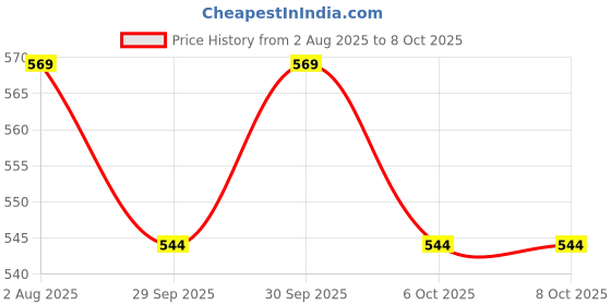 flipkart.com frony SH12 Premium (Bluetooth Headset) with Noise Cancelation Technology_YZZ390 Bluetooth Headset frony Price History Graph from 2 Aug 2025 to 8 Oct 2025