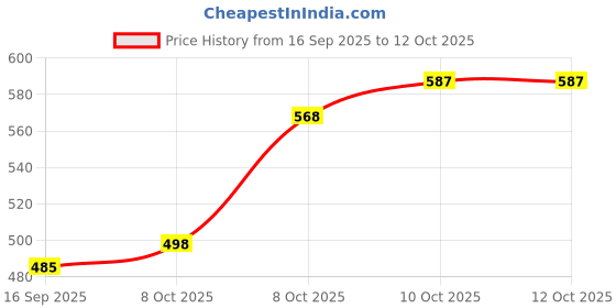 flipkart.com mybukket SH12 Wireless Headphone Bluetooth with Mic Bluetooth Bluetooth Headset mybukket Price History Graph from 16 Sep 2025 to 11 Oct 2025
