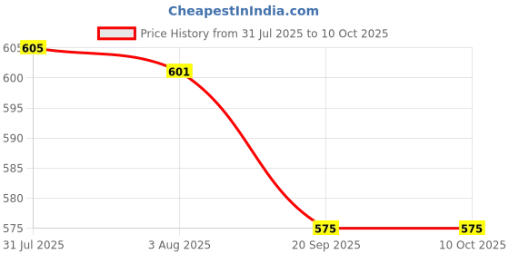 flipkart.com janrock SH12 Wireless Headphone Bluetooth with Mic Bluetooth Headset janrock Price History Graph from 31 Jul 2025 to 10 Oct 2025