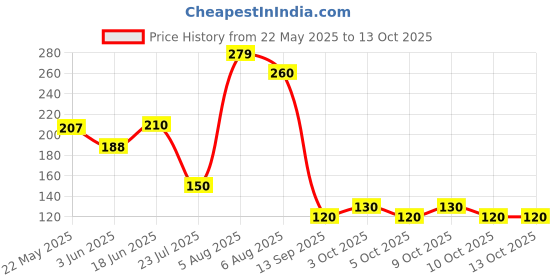 flipkart.com shasales SH20 + ph20 Pneumatic Fittings Air Compressor for 8mm Inner Diameter pipe Hose Connector shasales Price History Graph from 22 May 2025 to 12 Oct 2025