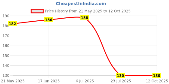 flipkart.com aasons SH20+PH20-1/4 BSP Pneumatic Air Line Hose Quick Fittings Connector Coupler Hose Connector aasons Price History Graph from 21 May 2025 to 12 Oct 2025