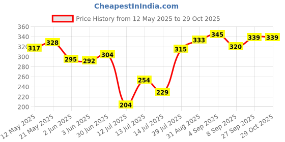 flipkart.com sha motherly love Sha EggCooker Electric Egg Boiler Egg Cooker sha motherly love Price History Graph from 12 May 2025 to 28 Oct 2025