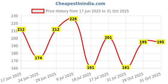 flipkart.com sha microfiber Highly Absorbent Cleaning Cloth for House, Kitchen, Car, Window, Mirrors and Furniture - (40 X 40 cm) Wet and Dry Microfiber Cleaning Cloth (4 Units) Blue Cloth Napkins sha microfiber Price History Graph from 17 Jun 2025 to 30 Oct 2025