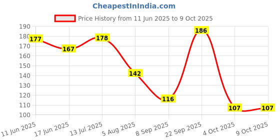 flipkart.com sha Universal Size Faucet Water Tap Adapter Connector For Washing Machine Inlet Pipe Hose … Tap Adapter sha Price History Graph from 11 Jun 2025 to 4 Oct 2025
