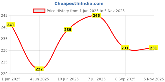 flipkart.com smart shophar SHA40SB-DTYP-1.5SL12-P6 Stainless Steel D Type Glass Shelf Bracket 1.5 Inches 12 MM Silver, Pack of 6 pcs, 1.5 Inches 12 MM Shelf Bracket smart shophar Price History Graph from 1 Jun 2025 to 2 Nov 2025
