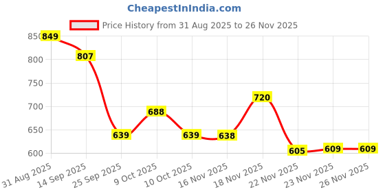 flipkart.com shaad top BL89 30 cm Carrom Board shaad top Price History Graph from 31 Aug 2025 to 26 Nov 2025