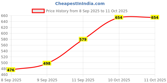 flipkart.com shaad top MWC 40 cm Carrom Board shaad top Price History Graph from 8 Sep 2025 to 11 Oct 2025