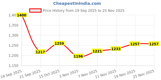 flipkart.com shaad top POPULAR WAR GAME 32 INCH CARROM WITH 24 COINS AND POWDER 80 cm Carrom Board shaad top Price History Graph from 19 Sep 2025 to 25 Nov 2025