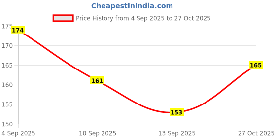 flipkart.com shaad top PVC Carrom Striker shaad top Price History Graph from 4 Sep 2025 to 27 Oct 2025