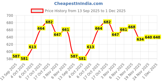 flipkart.com shaad top SRLU01 40 cm Carrom Board shaad top Price History Graph from 13 Sep 2025 to 1 Dec 2025