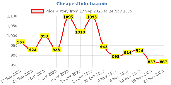 flipkart.com shaad top WOODEN CARROM BOARD WITH COINS 66 cm Carrom Board shaad top Price History Graph from 17 Sep 2025 to 24 Nov 2025