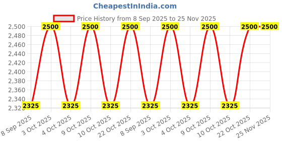 flipkart.com shaan manufacturer Nautical Ship Gimbal Compass, Size/diameter: 4.5 X 7.5 In Compass shaan manufacturer Price History Graph from 8 Sep 2025 to 24 Nov 2025