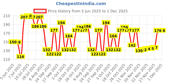 flipkart.com shaan Refrigerator, Washing Machine, Water Cooler, Air Cooler Material Plastic shaan Price History Graph from 5 Jun 2025 to 1 Dec 2025