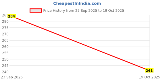 flipkart.com shaarvi Men & Women Casual, Formal Black Artificial Leather Wallet shaarvi Price History Graph from 23 Sep 2025 to 19 Oct 2025
