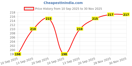 flipkart.com shaazi Round Aluminium Cake Baking Tins Aluminium Cake Mould 3 shaazi Price History Graph from 10 Sep 2025 to 30 Nov 2025