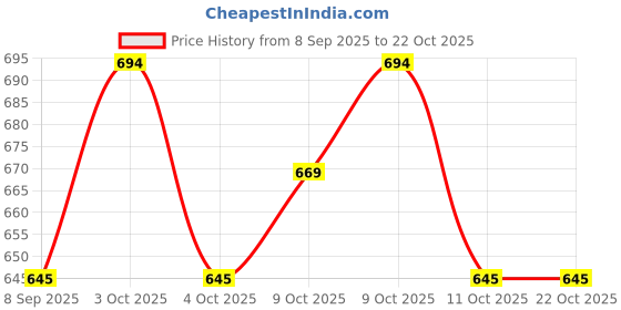 flipkart.com shahnaz husain Shablem shahnaz husain Price History Graph from 8 Sep 2025 to 22 Oct 2025
