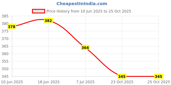 flipkart.com shacollection Anklet Alloy, Silver Anklet shacollection Price History Graph from 10 Jun 2025 to 23 Oct 2025