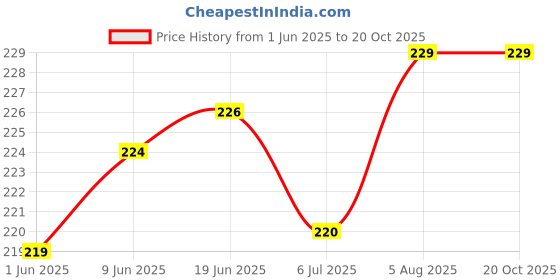flipkart.com shacollection Heavy designer Payal Alloy, Silver Anklet shacollection Price History Graph from 1 Jun 2025 to 20 Oct 2025
