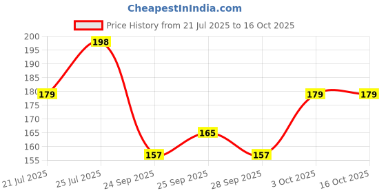 flipkart.com shadab handloom Cotton Floor Mat shadab handloom Price History Graph from 21 Jul 2025 to 16 Oct 2025