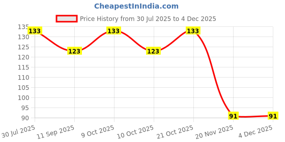 flipkart.com shadani Ginger Amla Amla Tablet shadani Price History Graph from 30 Jul 2025 to 3 Dec 2025