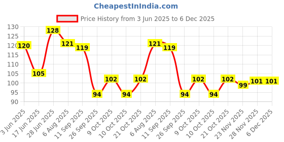 flipkart.com shadani Harde Special Amla Capsules shadani Price History Graph from 3 Jun 2025 to 6 Dec 2025