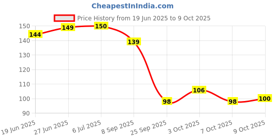 flipkart.com shadani Mango Slice Can 170g Mango Tablet shadani Price History Graph from 19 Jun 2025 to 9 Oct 2025
