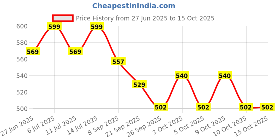 flipkart.com shadani Meetha Aampapad Box 600g (Pack of 20 Bites) Mango Tablet shadani Price History Graph from 27 Jun 2025 to 14 Oct 2025