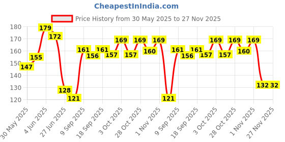flipkart.com shadani Ram Ladoo Can pomegranate, imli Tablet shadani Price History Graph from 30 May 2025 to 27 Nov 2025