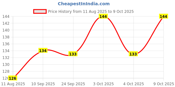 flipkart.com shadani Teekha Amla Amla Capsules shadani Price History Graph from 11 Aug 2025 to 9 Oct 2025