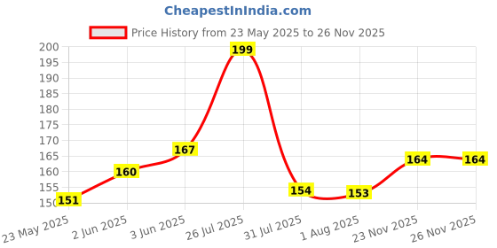 flipkart.com swiss beauty Shade-225-café Mocha swiss beauty Price History Graph from 23 May 2025 to 26 Nov 2025