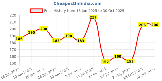 flipkart.com swiss beauty Shade-229 swiss beauty Price History Graph from 18 Jun 2025 to 30 Oct 2025