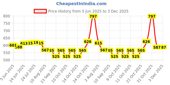 flipkart.com harp Shade & Garden net Green House UV Stabilized 50% Shade (2*10 Meter) Portable Green House Portable Green House harp Price History Graph from 5 Jun 2025 to 3 Dec 2025