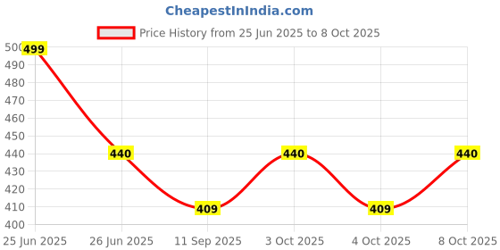 flipkart.com harp Shade & Garden net Green House UV Stabilized Agro Net Portable Green House harp Price History Graph from 25 Jun 2025 to 8 Oct 2025