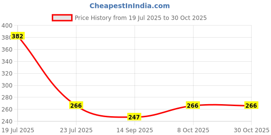 flipkart.com gyanvi Shade Cloth Clips Heay Duity - Shade Netting Black Clips for Greenhouse Outdoor Plastic Cloth Clips gyanvi Price History Graph from 19 Jul 2025 to 30 Oct 2025